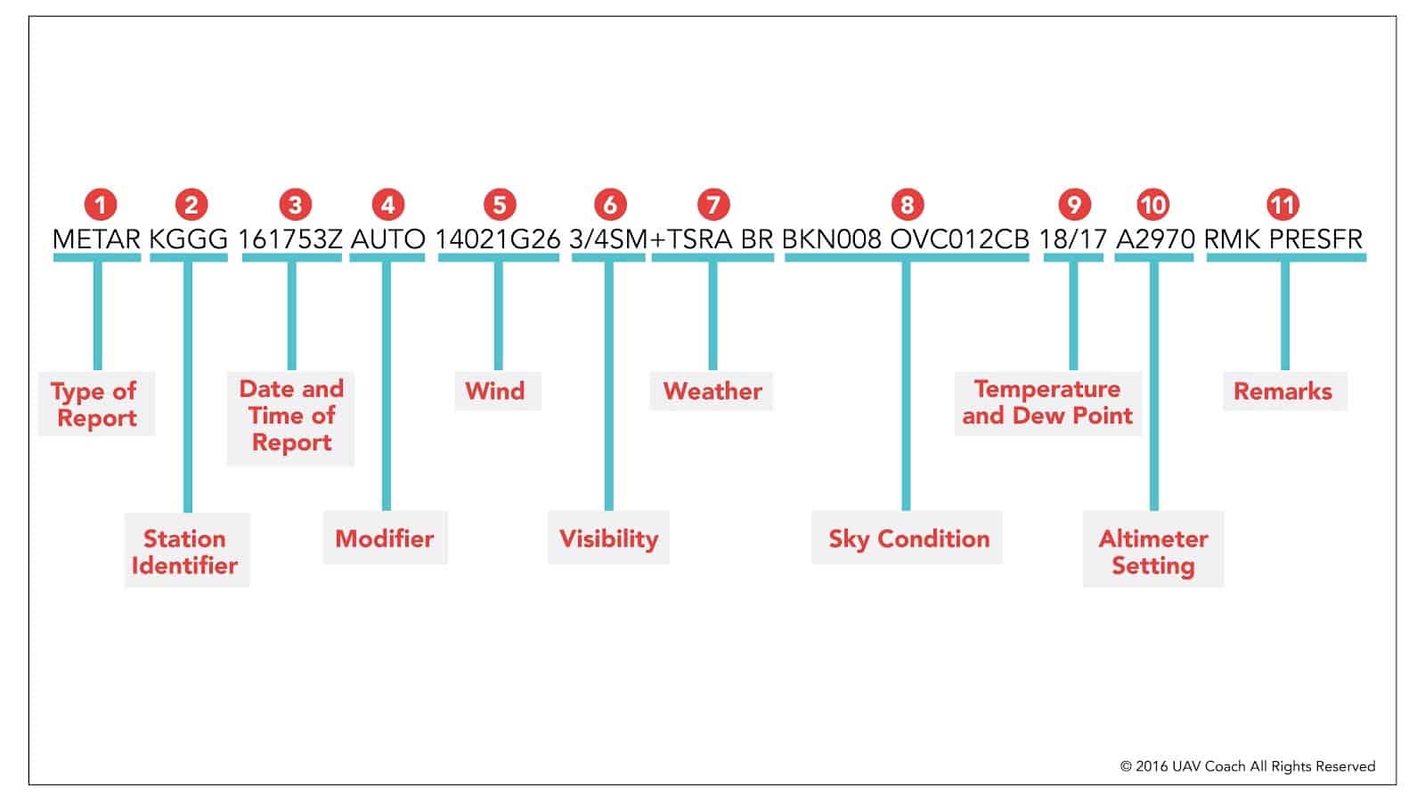 Weather Report (METAR)