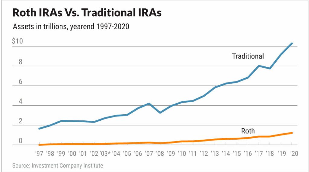 Roth IRA vs Traditional IRA: Which One Makes More Money?