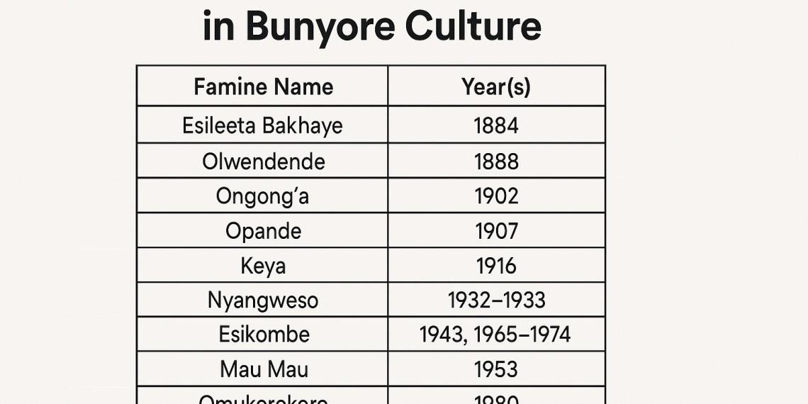 Major Famines and Agricultural Adaptation in Bunyore