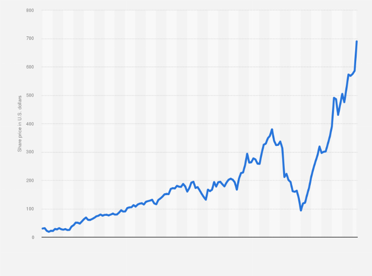 Chart of Meta Platforms share price development throughout 2025