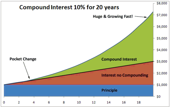 Compound interest growth curve illustration