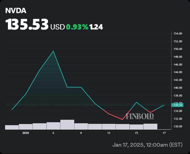 Nvidia stock performance prediction chart for 2025