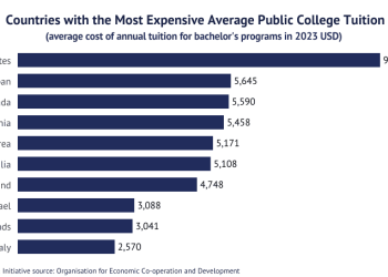Global tuition rankings reveal wide disparities in university education costs across regions.