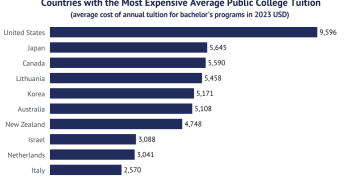Global tuition rankings reveal wide disparities in university education costs across regions.