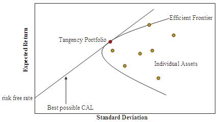 Efficient frontier curve from modern portfolio theory
