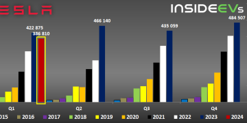 Tesla Stock Performance Analysis 2025