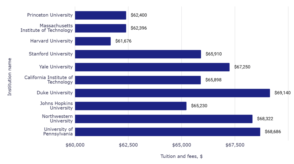 The Impact of Ranking on Tuition: How Prestige Shapes University Costs