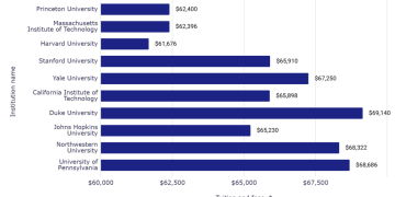 The Impact of Ranking on Tuition: How Prestige Shapes University Costs