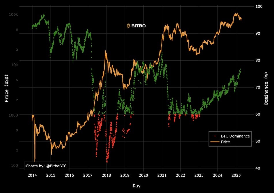 Bitcoin dominance chart showing levels nearing 60% in 2025
