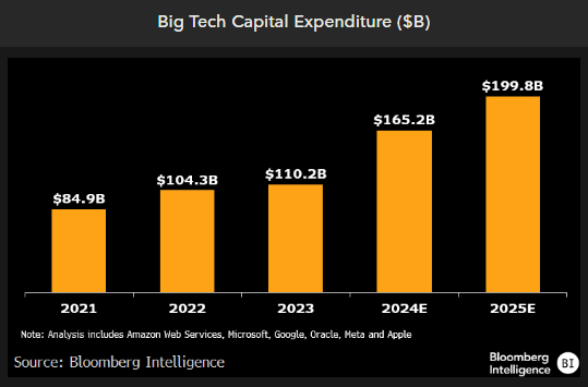 Chart of Big Tech AI capital expenditures highlighting massive investments across the sector