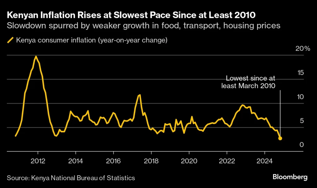 Kenya Inflation Rates Drops to Lowest Level in at Leastover a 13 years