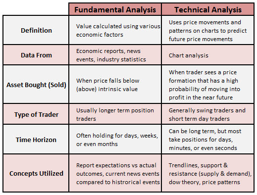 technical vs fundamental analysis forex